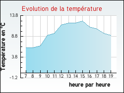 Evolution de la temp�rature de la ville de Varenne-l'Arconce